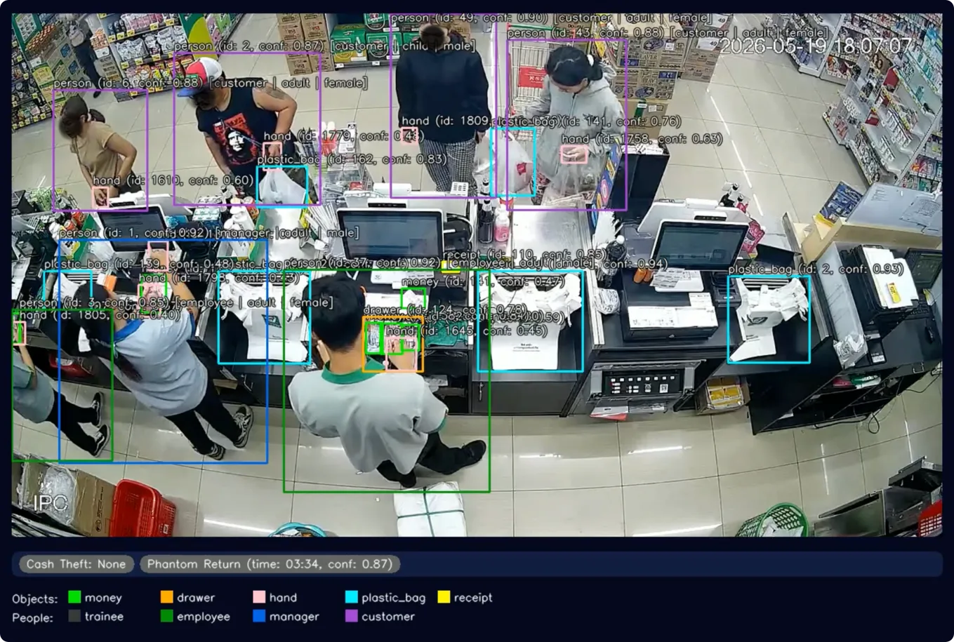 A Z-Fraud panel over anonymised store footage: detection boxes and labels across the checkout row, a cash-theft and phantom-return read underneath, and the legend for each object and role the models track